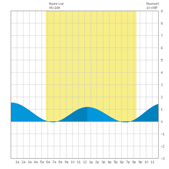 Westland tide chart for Friday, June 7, 2024