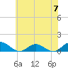 Westland tide chart for Friday, June 7, 2024