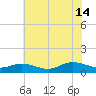 Westland tide chart for Sunday, July 14, 2024