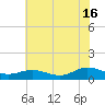 Westland tide chart for Tuesday, July 16, 2024