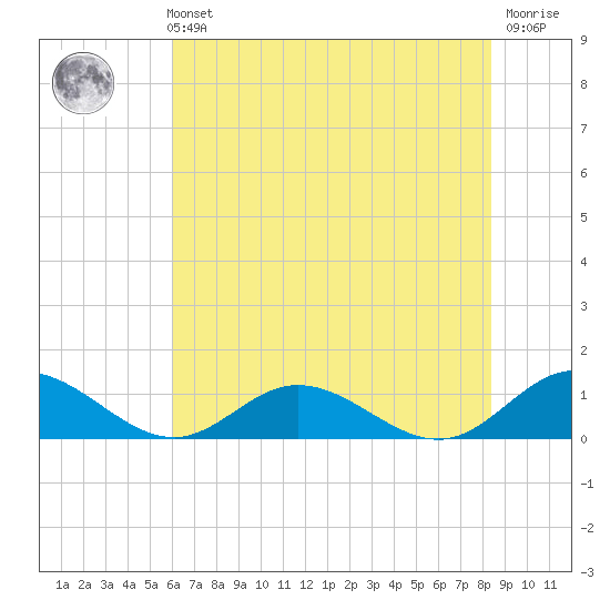 Westland tide chart for Sunday, July 21, 2024