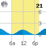 Westland tide chart for Sunday, July 21, 2024