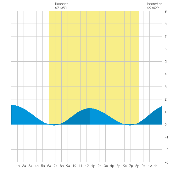 Westland tide chart for Monday, July 22, 2024
