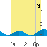 Westland tide chart for Wednesday, July 3, 2024