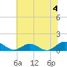 Westland tide chart for Thursday, July 4, 2024