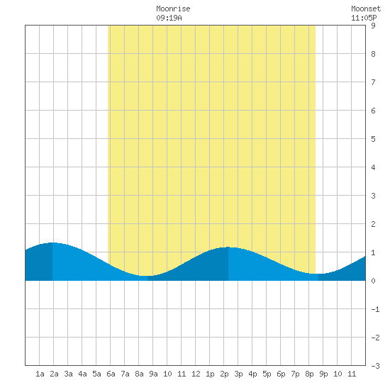 Westland tide chart for Tuesday, July 9, 2024