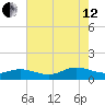 Westland tide chart for Monday, August 12, 2024