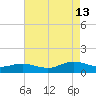 Westland tide chart for Tuesday, August 13, 2024