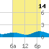 Westland tide chart for Wednesday, August 14, 2024