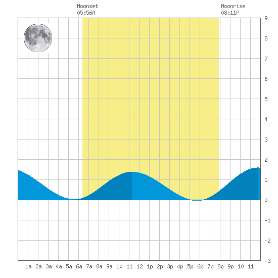 Westland tide chart for Monday, August 19, 2024