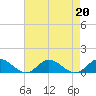Westland tide chart for Tuesday, August 20, 2024