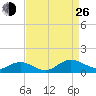Westland tide chart for Monday, August 26, 2024