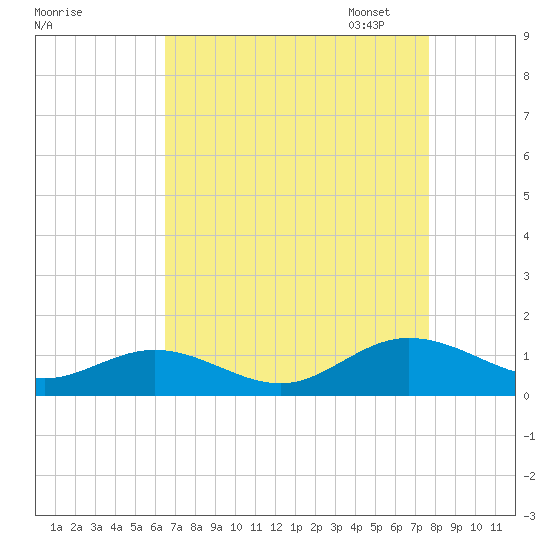 Westland tide chart for Tuesday, August 27, 2024
