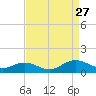 Westland tide chart for Tuesday, August 27, 2024