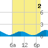 Westland tide chart for Friday, August 2, 2024