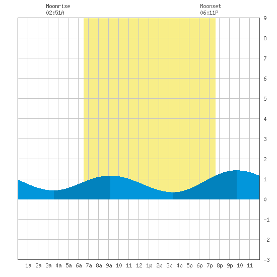 Westland tide chart for Friday, August 30, 2024