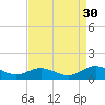 Westland tide chart for Friday, August 30, 2024