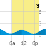 Westland tide chart for Saturday, August 3, 2024