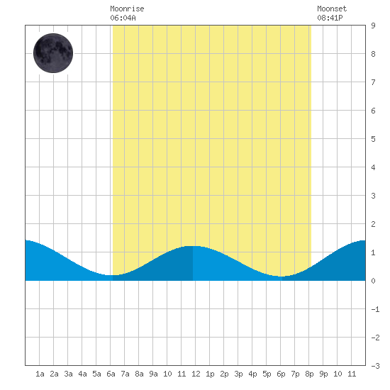 Westland tide chart for Sunday, August 4, 2024