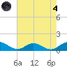 Westland tide chart for Sunday, August 4, 2024