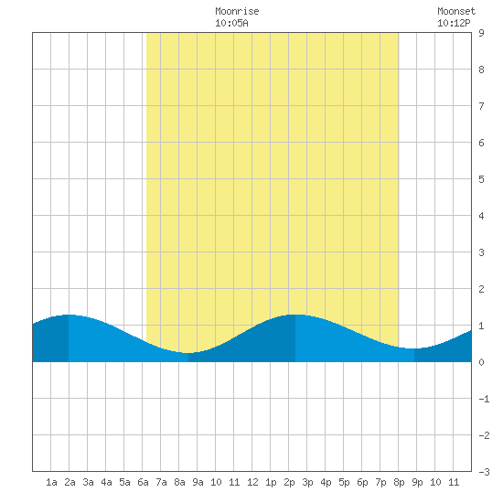 Westland tide chart for Thursday, August 8, 2024