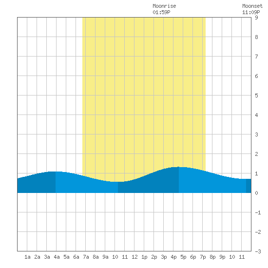 Westland tide chart for Tuesday, September 10, 2024