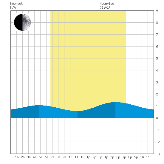 Westland tide chart for Wednesday, September 11, 2024