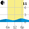 Westland tide chart for Wednesday, September 11, 2024