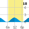 Westland tide chart for Wednesday, September 18, 2024