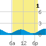 Westland tide chart for Sunday, September 1, 2024