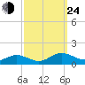 Westland tide chart for Tuesday, September 24, 2024