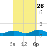 Westland tide chart for Thursday, September 26, 2024