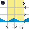 Westland tide chart for Monday, September 2, 2024