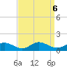 Westland tide chart for Friday, September 6, 2024