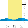 Westland tide chart for Friday, October 11, 2024