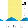 Westland tide chart for Tuesday, October 15, 2024