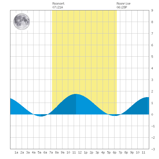 Westland tide chart for Thursday, October 17, 2024