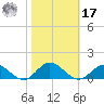 Westland tide chart for Thursday, October 17, 2024