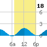 Westland tide chart for Friday, October 18, 2024