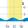 Westland tide chart for Tuesday, October 1, 2024