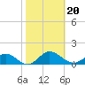 Westland tide chart for Sunday, October 20, 2024