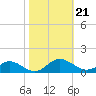 Westland tide chart for Monday, October 21, 2024