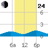 Westland tide chart for Thursday, October 24, 2024