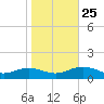 Westland tide chart for Friday, October 25, 2024