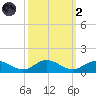 Westland tide chart for Wednesday, October 2, 2024