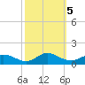 Westland tide chart for Saturday, October 5, 2024