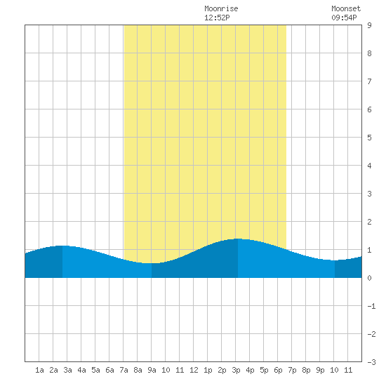 Westland tide chart for Tuesday, October 8, 2024