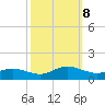 Westland tide chart for Tuesday, October 8, 2024