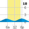 Westland tide chart for Sunday, November 10, 2024