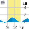 Westland tide chart for Friday, November 15, 2024